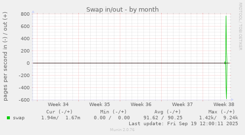 Swap in/out