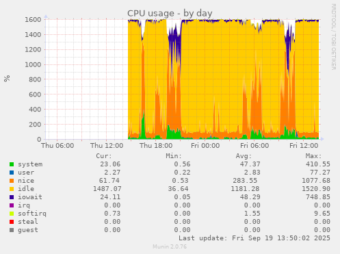 CPU usage