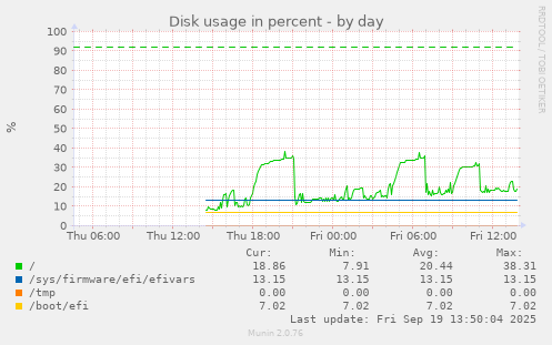 Disk usage in percent