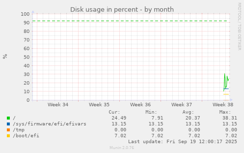 Disk usage in percent