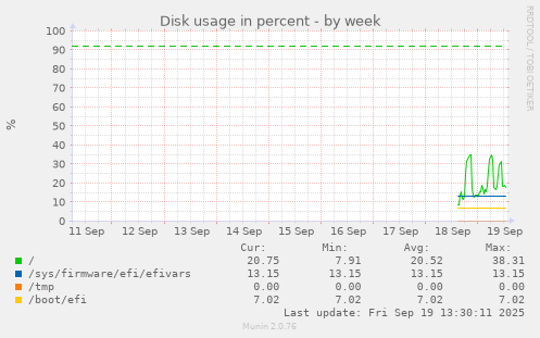 Disk usage in percent