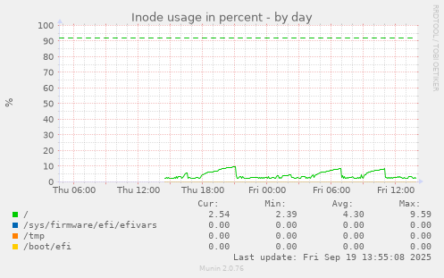 Inode usage in percent