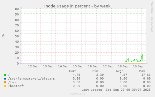 weekly graph