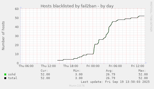 Hosts blacklisted by fail2ban