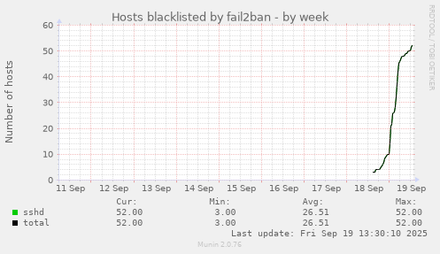 Hosts blacklisted by fail2ban