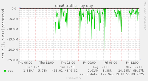 ens6 traffic