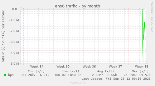 ens6 traffic