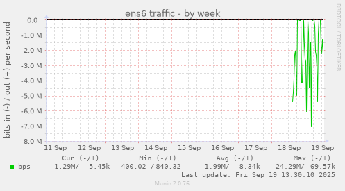 ens6 traffic