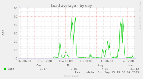 Load average