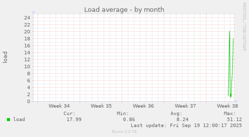 Load average