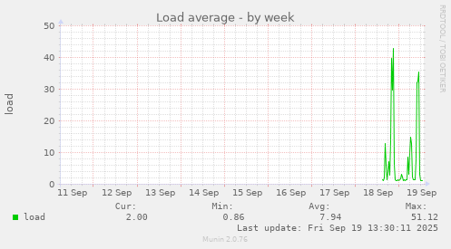 Load average