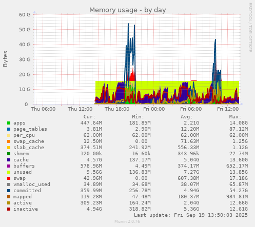 Memory usage