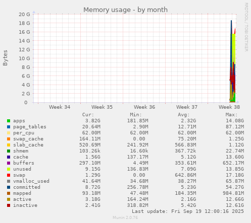 Memory usage