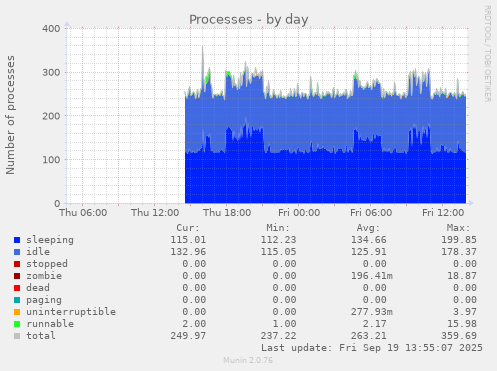 daily graph