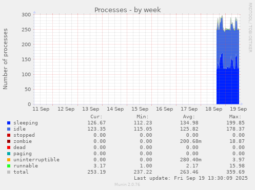 weekly graph