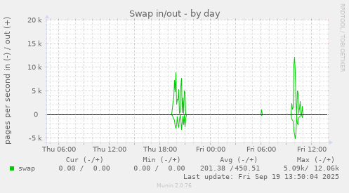 Swap in/out
