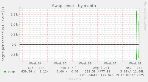 Swap in/out