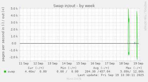 Swap in/out