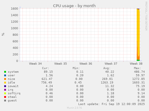 CPU usage
