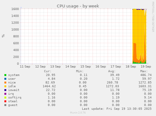 weekly graph