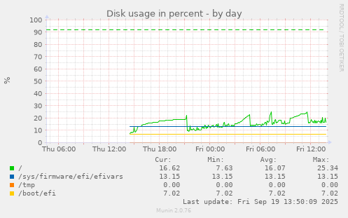 Disk usage in percent