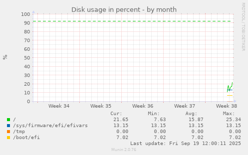 Disk usage in percent