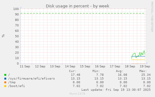 weekly graph