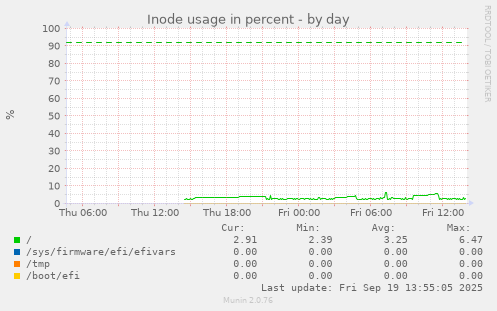 Inode usage in percent