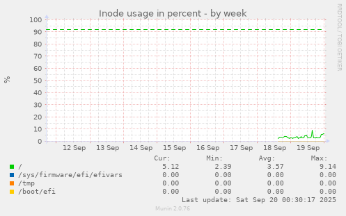 weekly graph