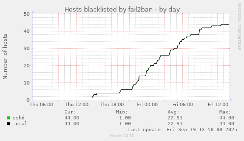 Hosts blacklisted by fail2ban