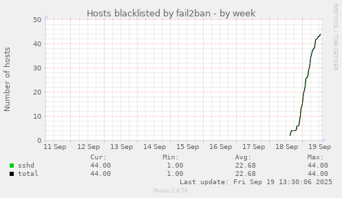 weekly graph
