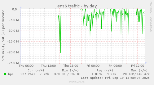 ens6 traffic