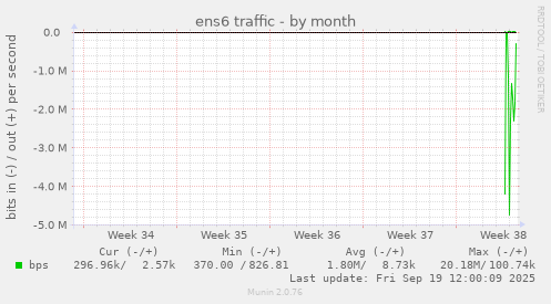 ens6 traffic