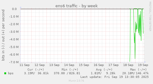 weekly graph