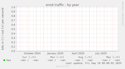 ens6 traffic