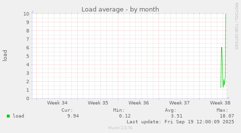 Load average