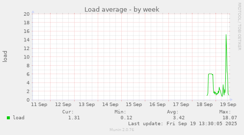 weekly graph