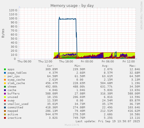 daily graph