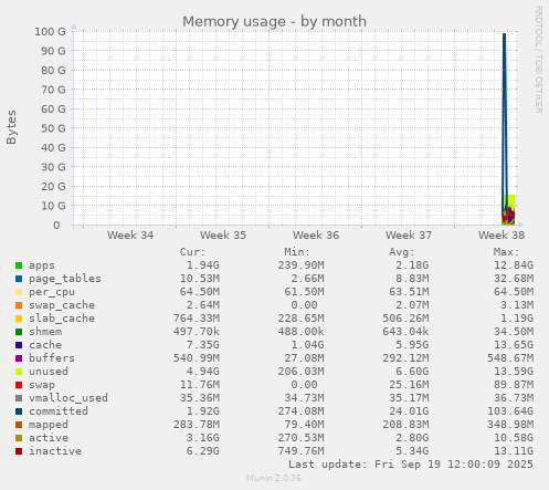 Memory usage