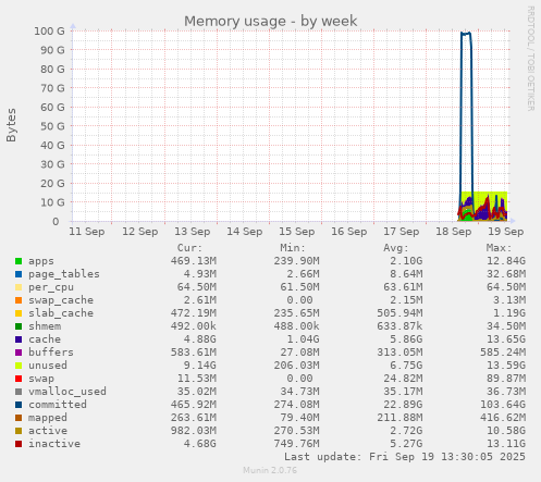 weekly graph