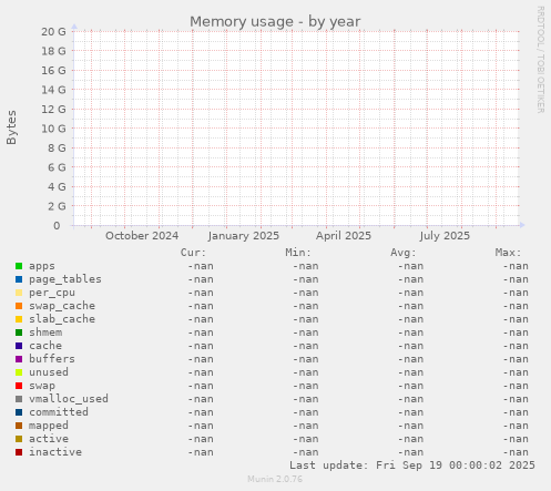 Memory usage