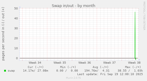 Swap in/out