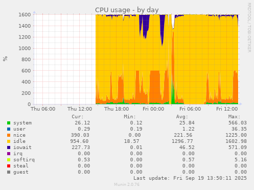 CPU usage