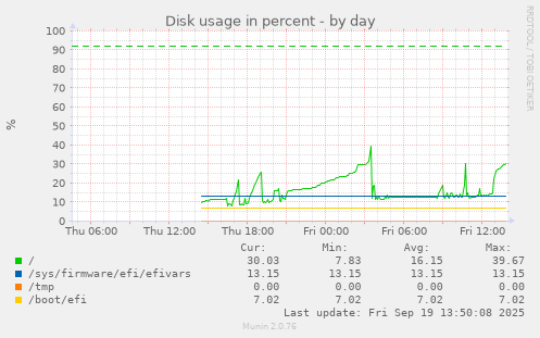 Disk usage in percent
