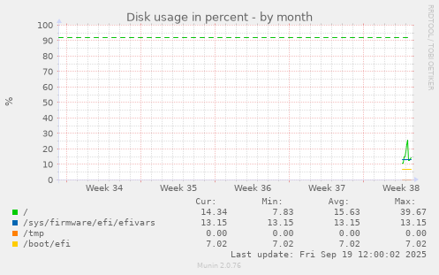 Disk usage in percent