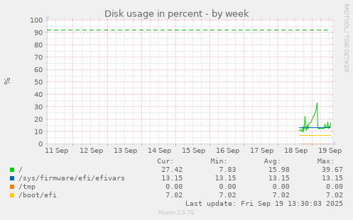 Disk usage in percent