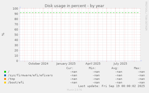 Disk usage in percent