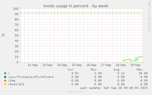 weekly graph