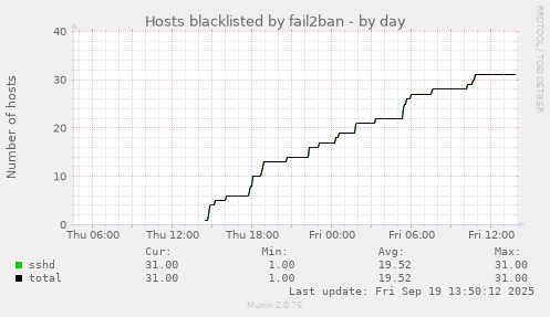 Hosts blacklisted by fail2ban