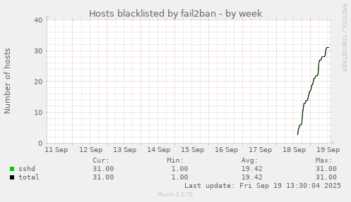 Hosts blacklisted by fail2ban